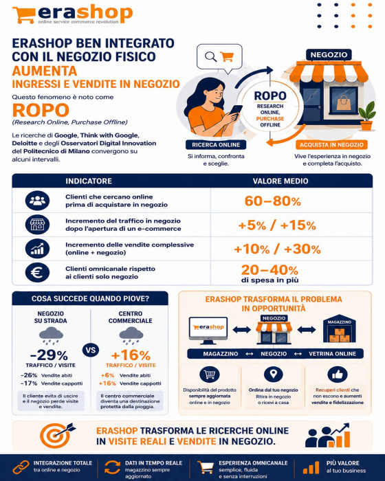 Quando piove, il tuo negozio perde clienti?